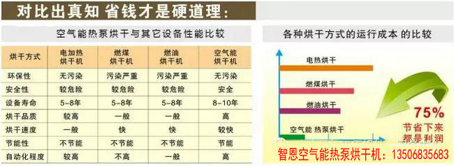 農產(chǎn)品及中藥材采用空氣源熱泵烘干設備應用