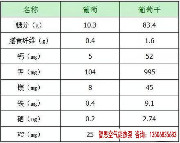 葡萄和葡萄干營(yíng)養成分表