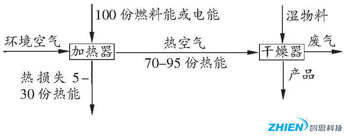 熱泵烘干技術(shù)在農業(yè)果品烘干中的應用