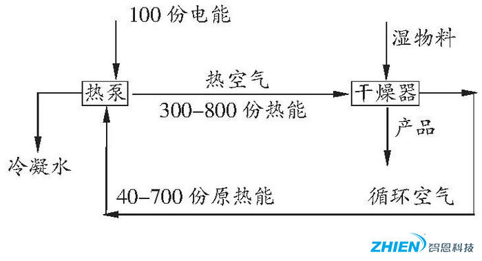 熱泵烘干技術(shù)在農業(yè)果品烘干中的應用
