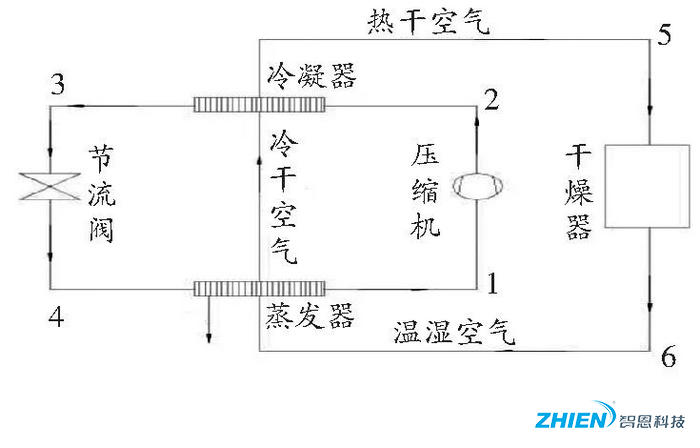 熱泵烘干技術(shù)在農業(yè)果品烘干中的應用