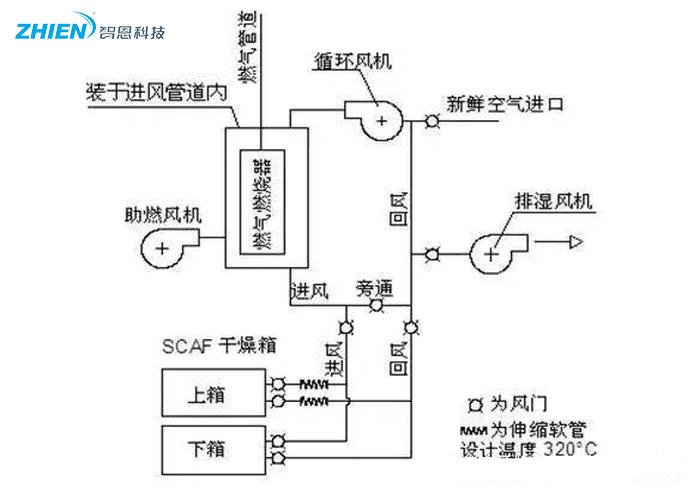 熱風(fēng)干燥系統的原理、組成、應用組成