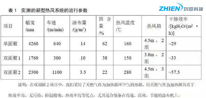熱風(fēng)干燥系統的原理、組成、應用組成