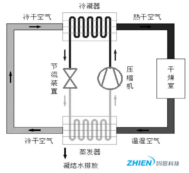 熱泵干燥熱力過(guò)程的能效